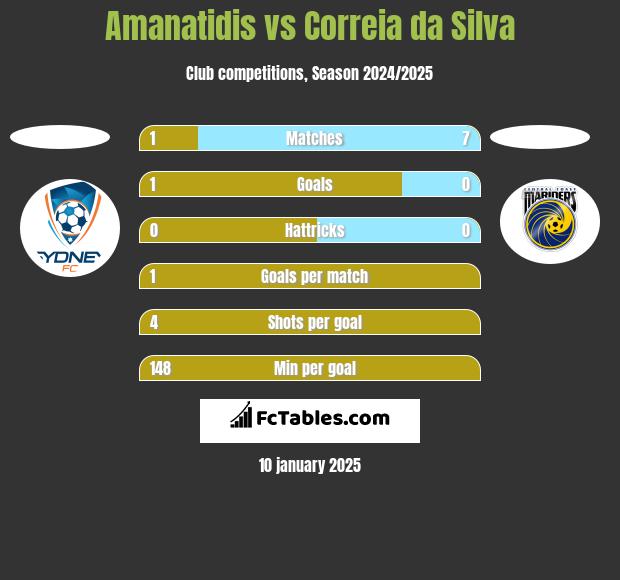 Amanatidis vs Correia da Silva h2h player stats