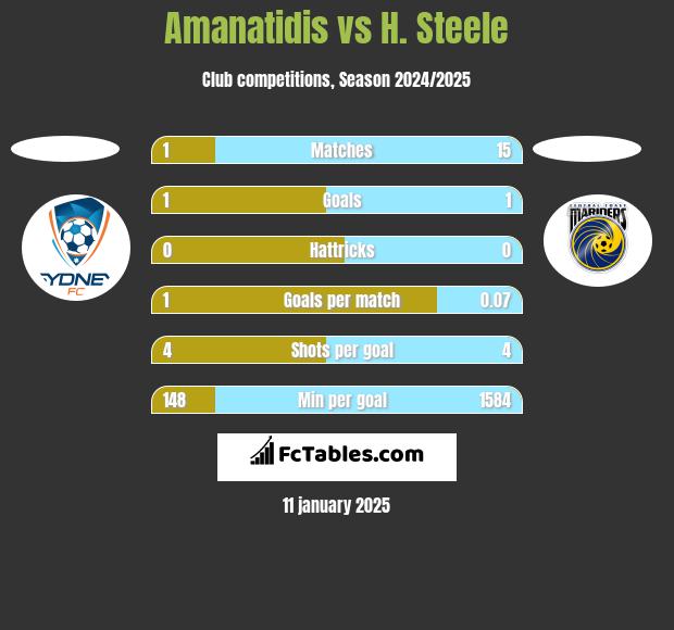 Amanatidis vs H. Steele h2h player stats