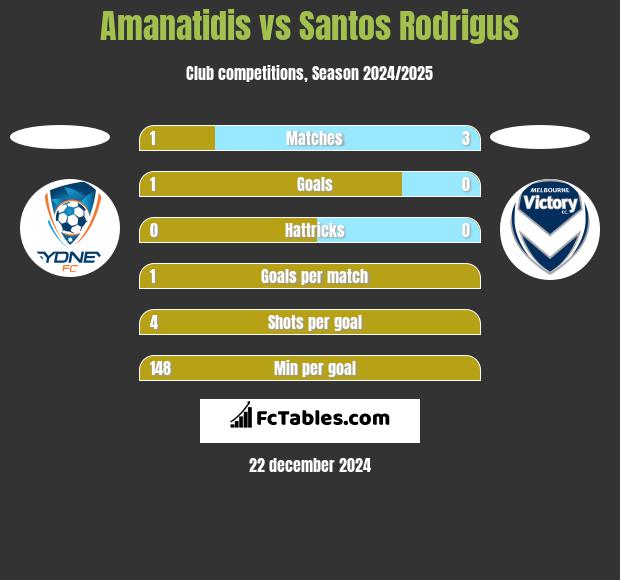 Amanatidis vs Santos Rodrigus h2h player stats