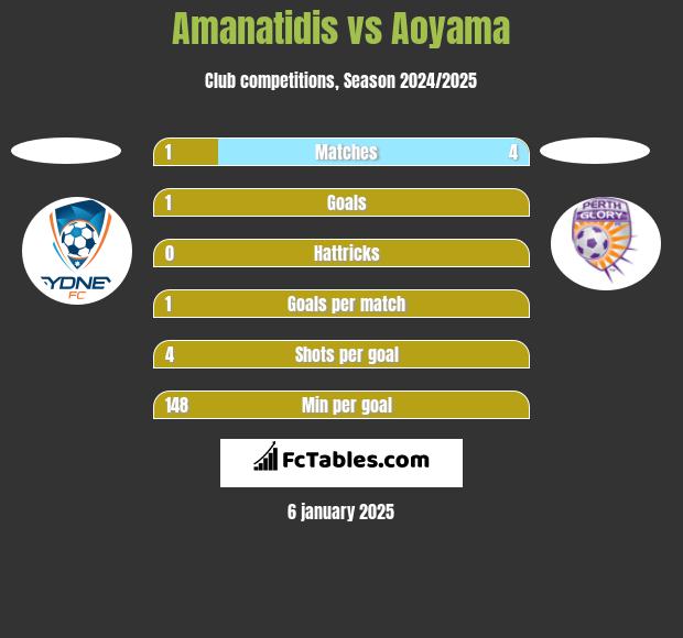 Amanatidis vs Aoyama h2h player stats