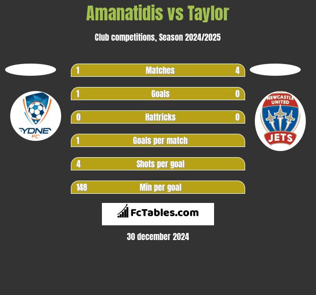 Amanatidis vs Taylor h2h player stats