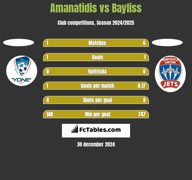 Amanatidis vs Bayliss h2h player stats