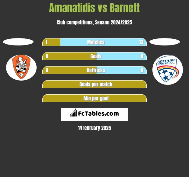 Amanatidis vs Barnett h2h player stats