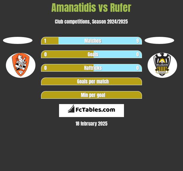 Amanatidis vs Rufer h2h player stats