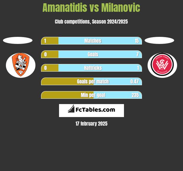 Amanatidis vs Milanovic h2h player stats