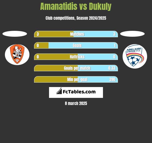 Amanatidis vs Dukuly h2h player stats