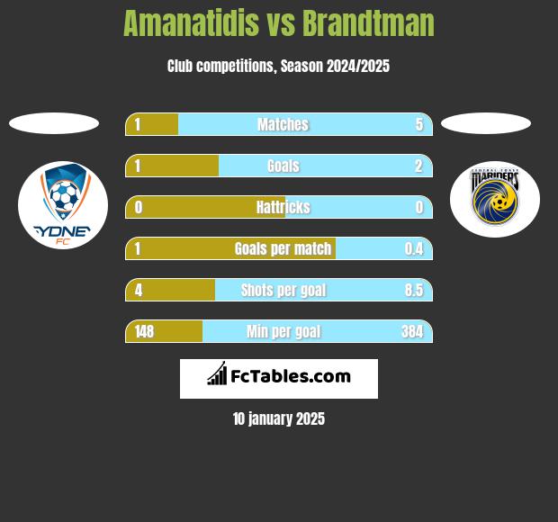 Amanatidis vs Brandtman h2h player stats