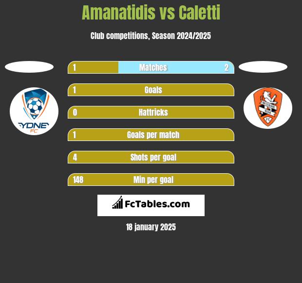 Amanatidis vs Caletti h2h player stats