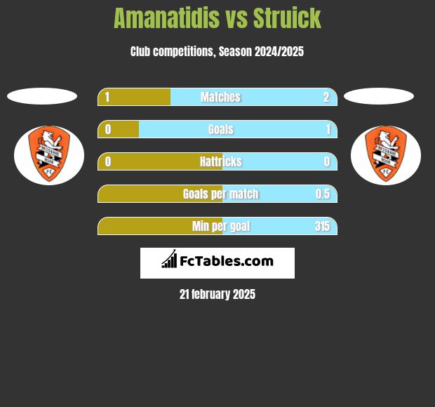 Amanatidis vs Struick h2h player stats