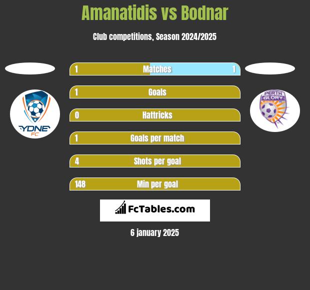 Amanatidis vs Bodnar h2h player stats