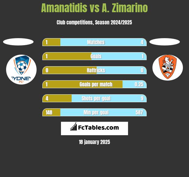 Amanatidis vs A. Zimarino h2h player stats