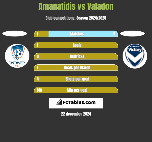 Amanatidis vs Valadon h2h player stats