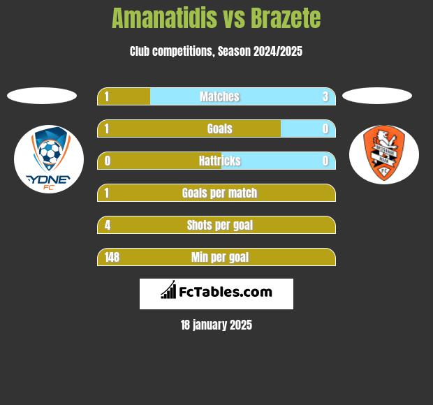 Amanatidis vs Brazete h2h player stats