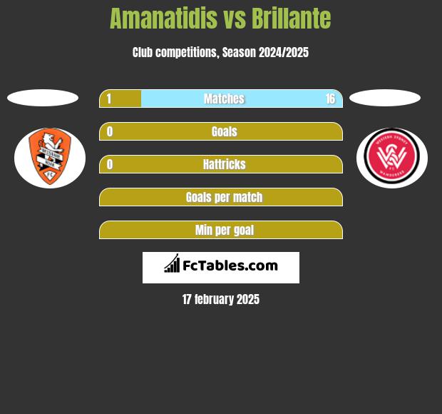 Amanatidis vs Brillante h2h player stats