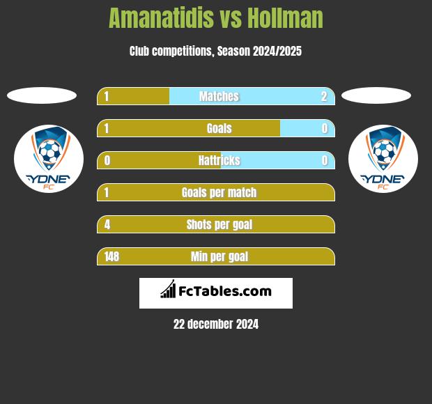 Amanatidis vs Hollman h2h player stats