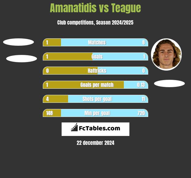 Amanatidis vs Teague h2h player stats