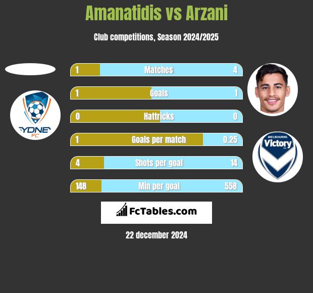 Amanatidis vs Arzani h2h player stats