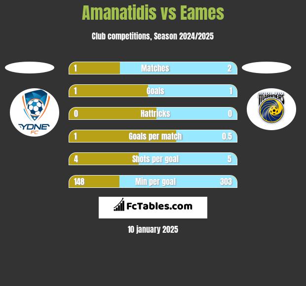 Amanatidis vs Eames h2h player stats