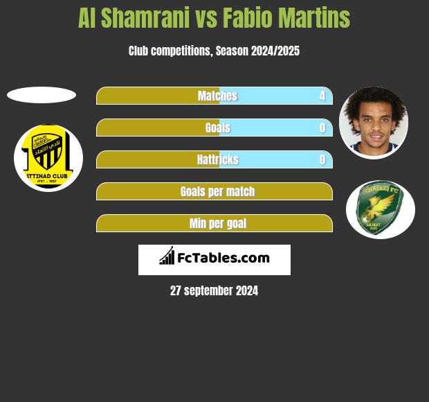 Al Shamrani vs Fabio Martins h2h player stats