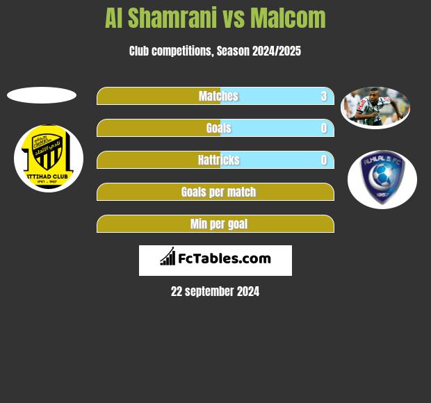 Al Shamrani vs Malcom h2h player stats