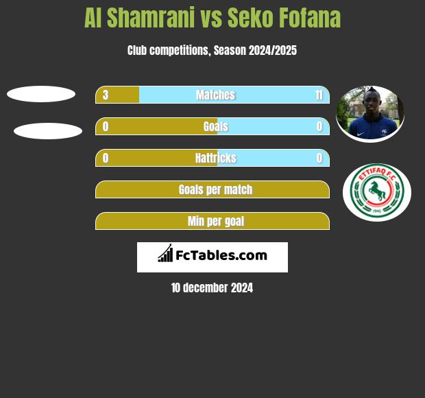 Al Shamrani vs Seko Fofana h2h player stats