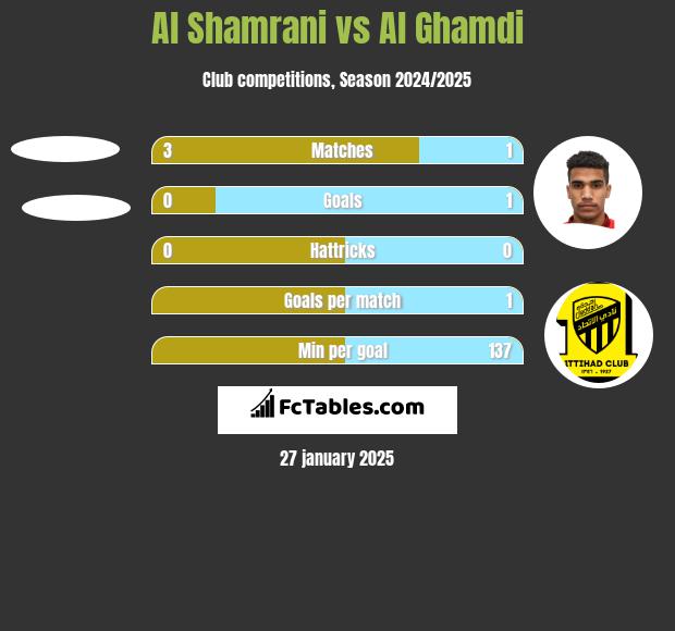 Al Shamrani vs Al Ghamdi h2h player stats