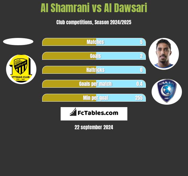 Al Shamrani vs Al Dawsari h2h player stats