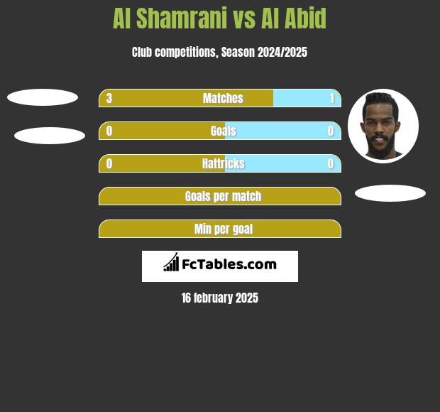 Al Shamrani vs Al Abid h2h player stats