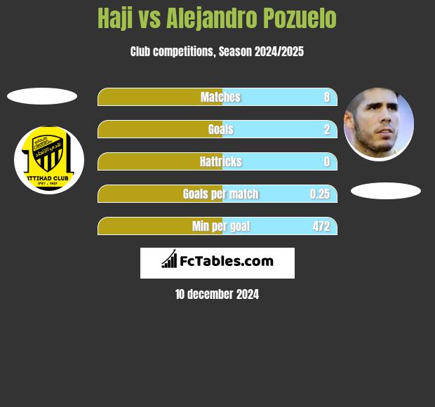 Haji vs Alejandro Pozuelo h2h player stats