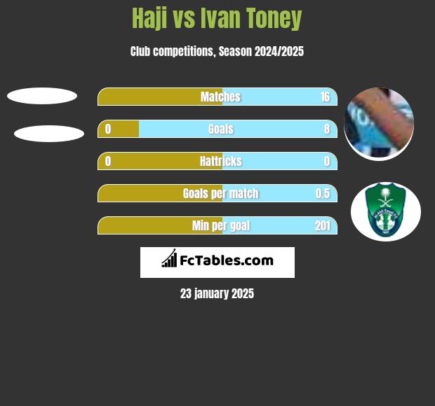 Haji vs Ivan Toney h2h player stats