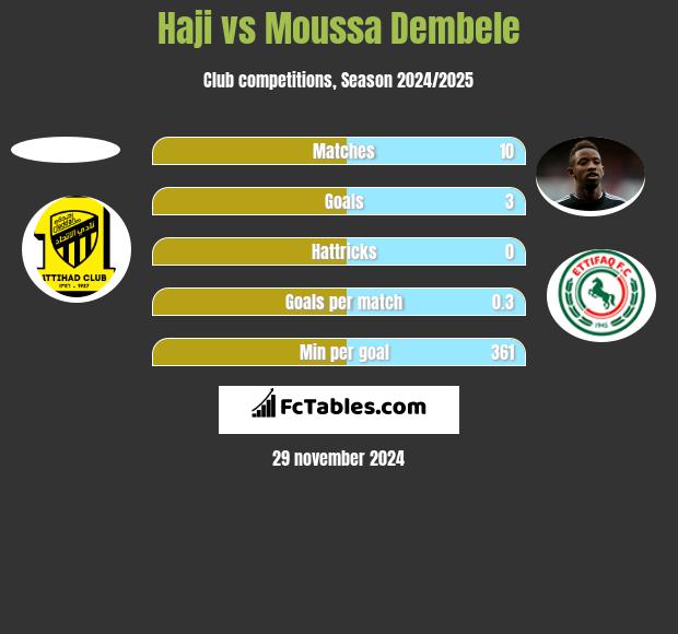 Haji vs Moussa Dembele h2h player stats