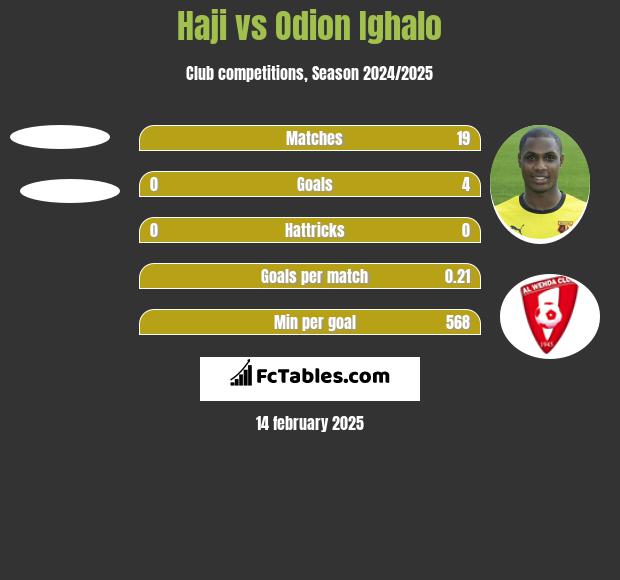 Haji vs Odion Ighalo h2h player stats