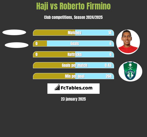 Haji vs Roberto Firmino h2h player stats