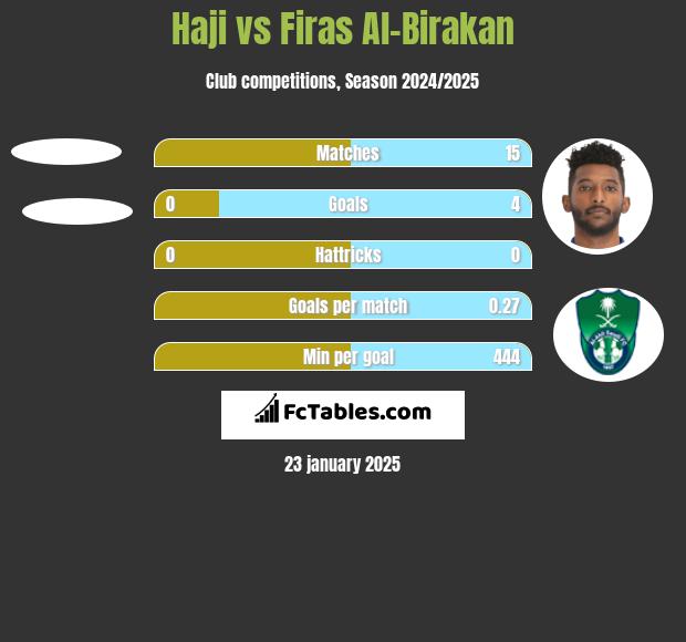 Haji vs Firas Al-Birakan h2h player stats