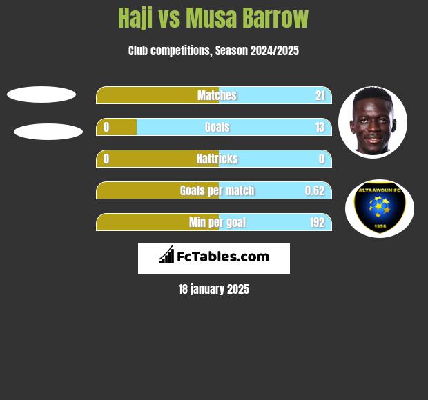 Haji vs Musa Barrow h2h player stats