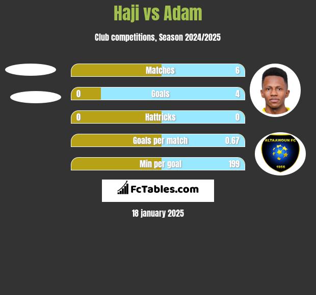 Haji vs Adam h2h player stats