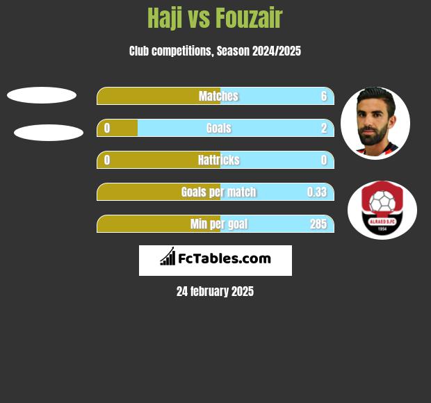 Haji vs Fouzair h2h player stats