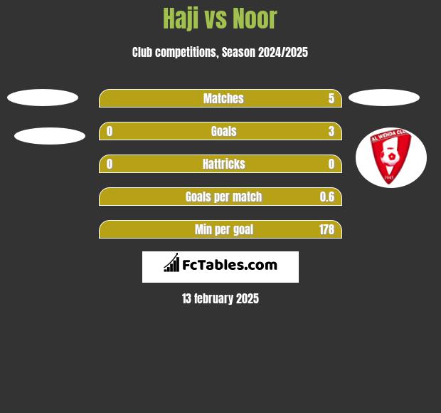 Haji vs Noor h2h player stats