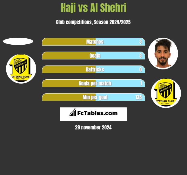 Haji vs Al Shehri h2h player stats