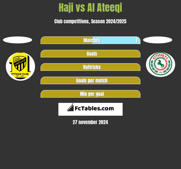 Haji vs Al Ateeqi h2h player stats