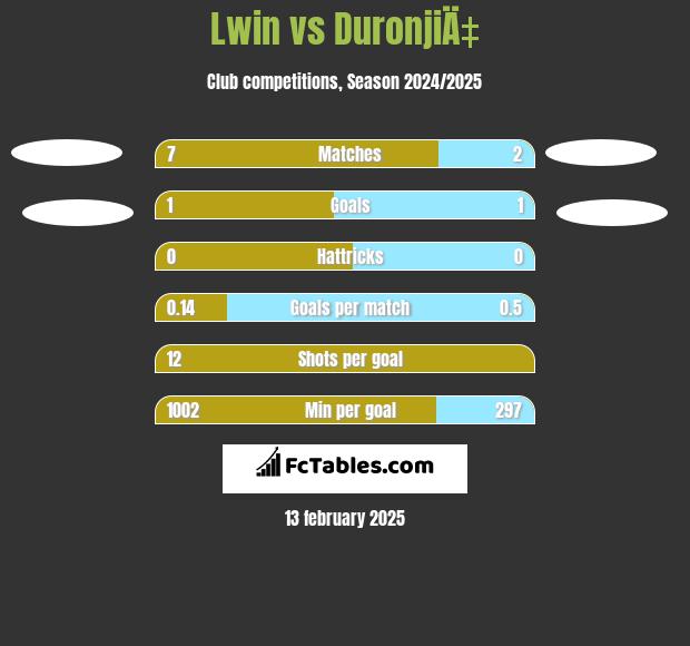 Lwin vs DuronjiÄ‡ h2h player stats