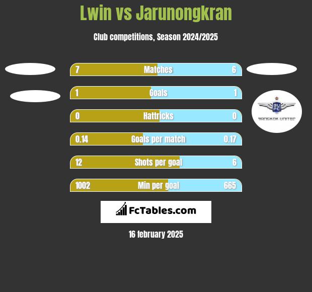 Lwin vs Jarunongkran h2h player stats