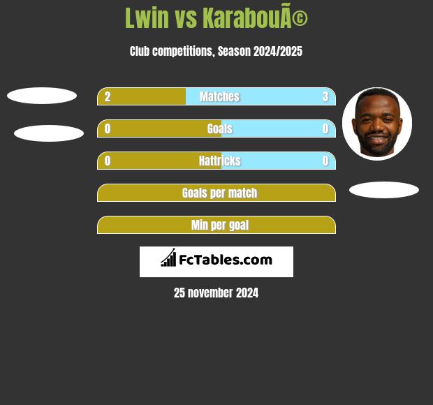 Lwin vs KarabouÃ© h2h player stats