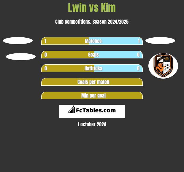 Lwin vs Kim h2h player stats