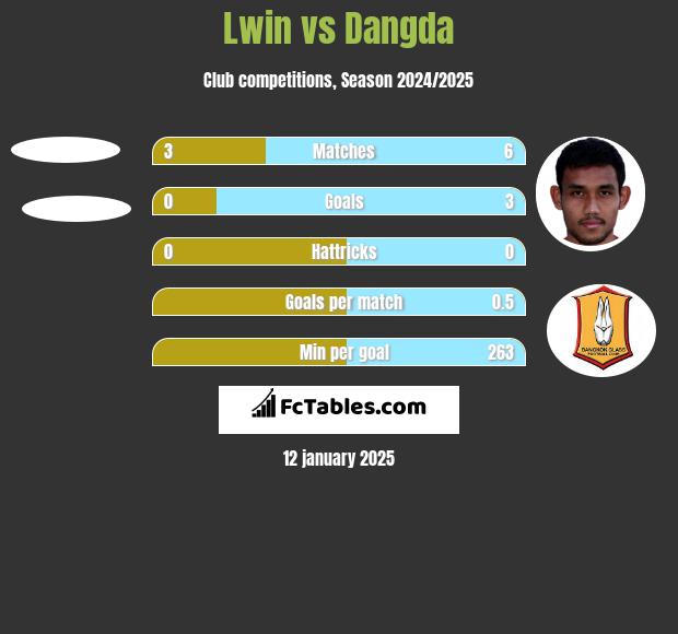 Lwin vs Dangda h2h player stats