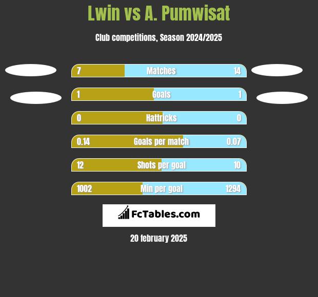 Lwin vs A. Pumwisat h2h player stats