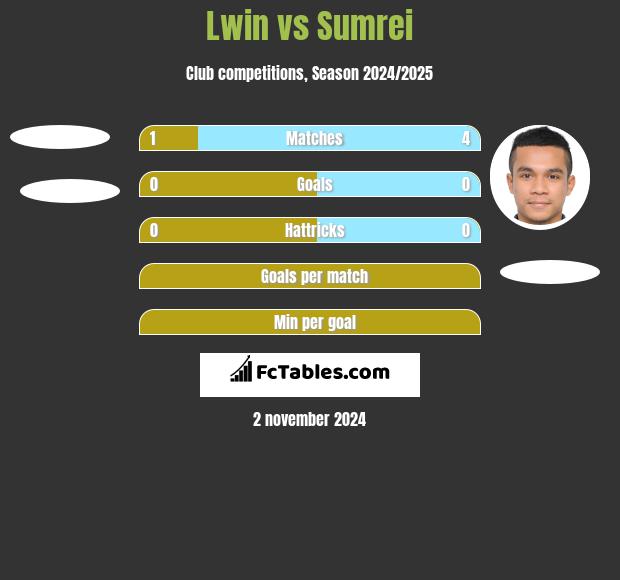 Lwin vs Sumrei h2h player stats