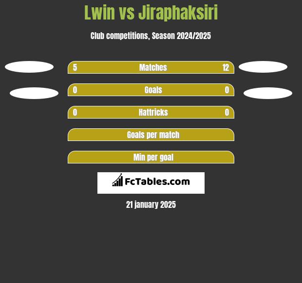 Lwin vs Jiraphaksiri h2h player stats