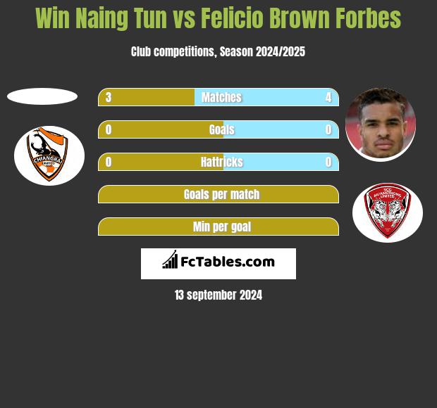 Win Naing Tun vs Felicio Brown Forbes h2h player stats