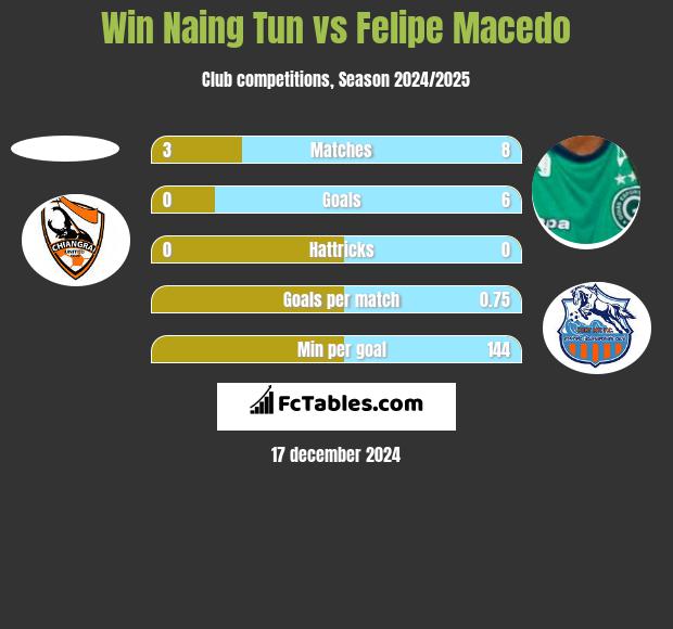 Win Naing Tun vs Felipe Macedo h2h player stats